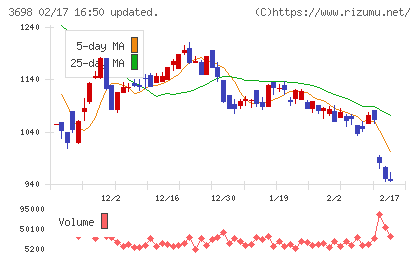ＣＲＩ・ミドルウェアチャート