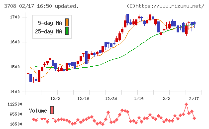 特種東海製紙チャート