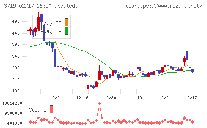 ＡＩストームチャート