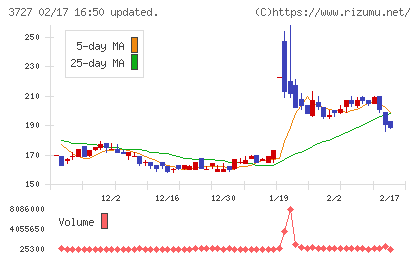 アプリックスチャート