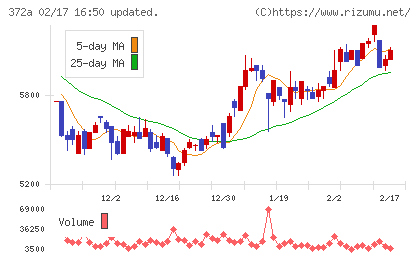 レントチャート