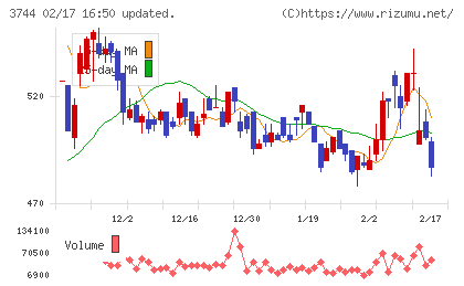 サイオスチャート