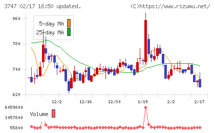インタートレードチャート