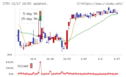 ＡＤＲ１２０Ｓチャート
