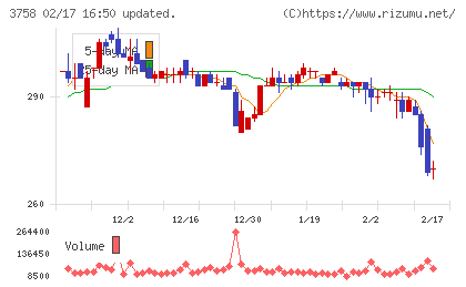 アエリアチャート