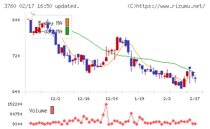 ケイブチャート