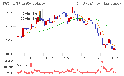 テクマトリックスチャート