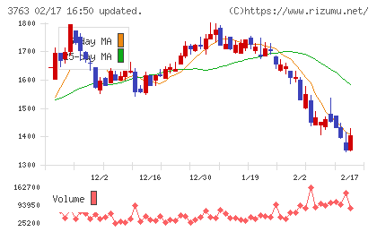 プロシップチャート