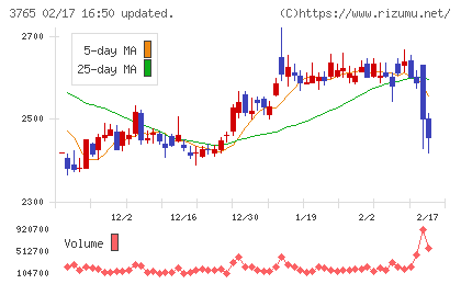 ガンホー・オンライン・エンターテイメントチャート