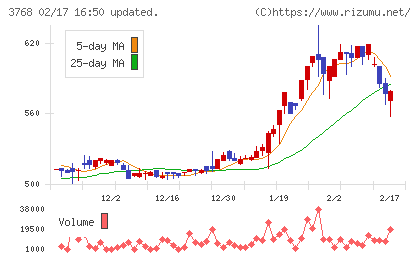 リスクモンスターチャート