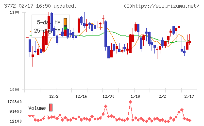 ドリームバイザー・ホールディングスチャート