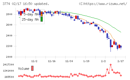 インターネットイニシアティブチャート