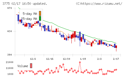 ガイアックスチャート