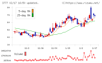 環境フレンドリーホールディングスチャート