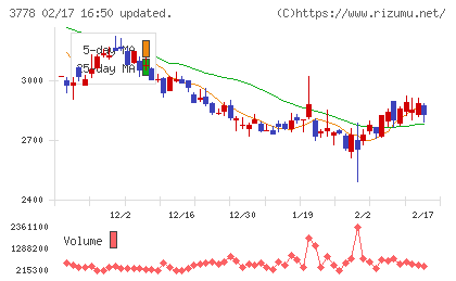 さくらインターネットチャート