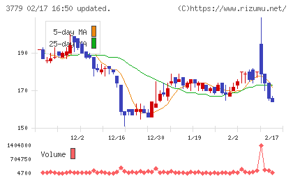 ジェイ・エスコム　ホールディングスチャート