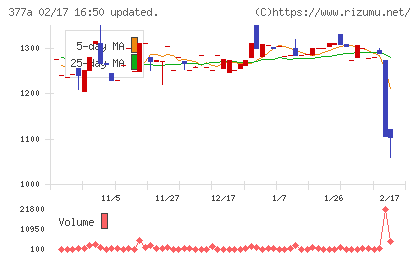 エージェントＩＧホールディングスチャート