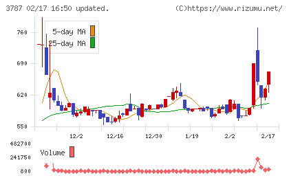 テクノマセマティカルチャート