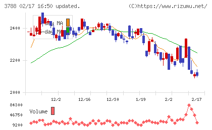ＧＭＯグローバルサイン・ホールディングスチャート