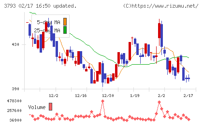 ドリコムチャート