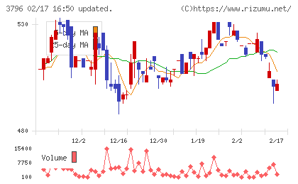 いい生活チャート