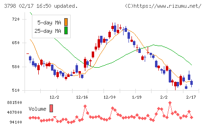 ＵＬＳグループチャート