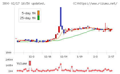 ユニリタチャート