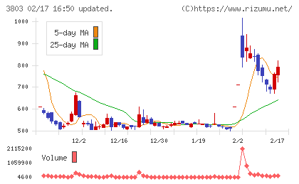 イメージ情報開発チャート