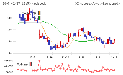 フィスコチャート