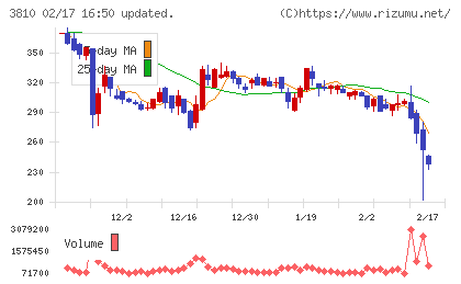 サイバーステップホールディングスチャート