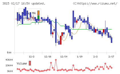 メディア工房チャート