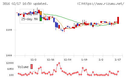 大和コンピューターチャート