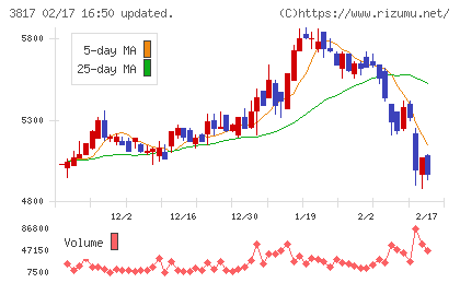SRAホールディングスチャート