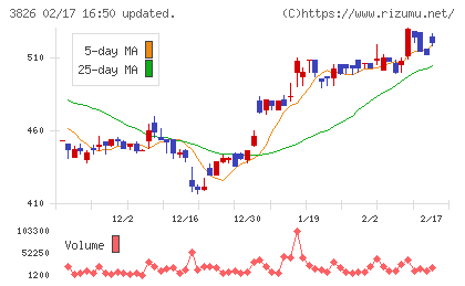システムインテグレータチャート