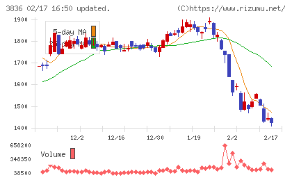 アバントグループチャート