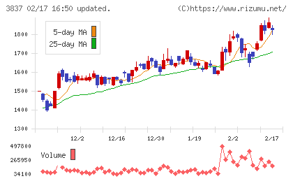 アドソル日進チャート