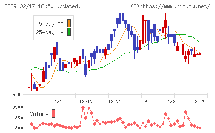 ＯＤＫソリューションズチャート