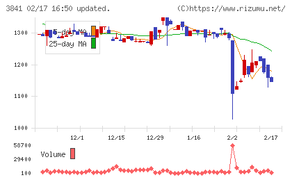 ジーダットチャート
