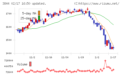 コムチュアチャート