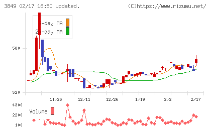 日本テクノ・ラボチャート
