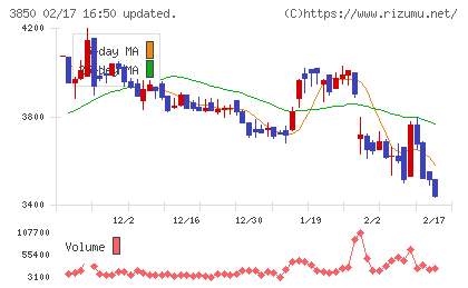 NTTデータイントラマートチャート