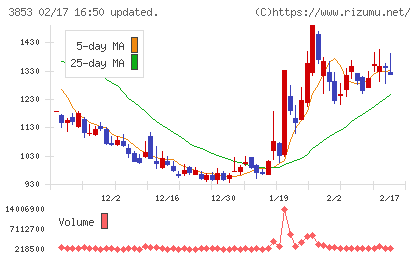 アステリアチャート