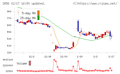 Ａｂａｌａｎｃｅチャート
