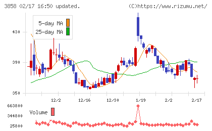 ユビキタスＡＩチャート