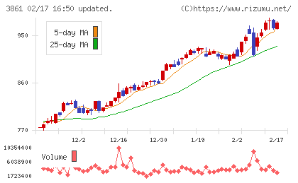王子ホールディングスチャート