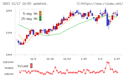 日本製紙チャート