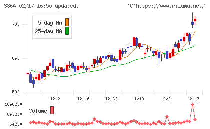 三菱製紙チャート
