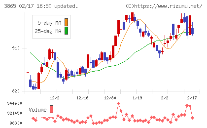 北越コーポレーションチャート