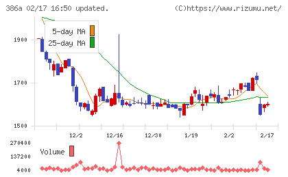 みのやチャート