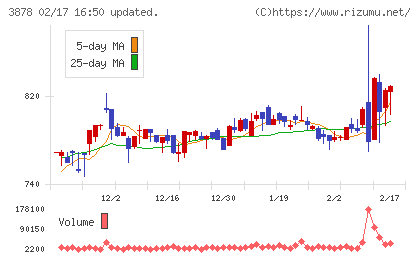 巴川コーポレーションチャート
